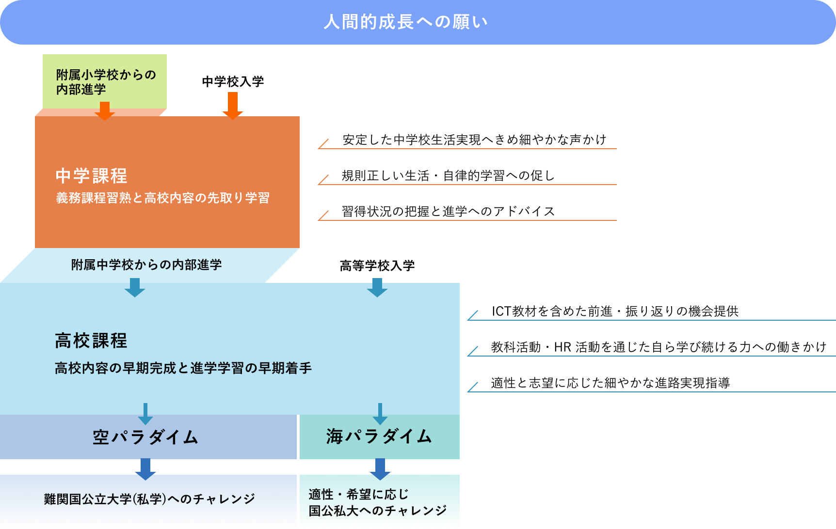 人間的成長への願い